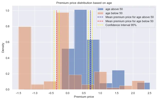 Health Insurance Premium Price Analysis