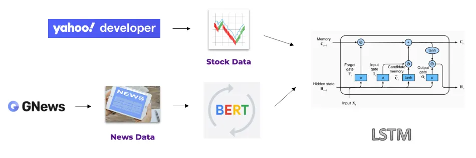 NLP Text Stock Prediction