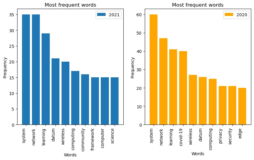Data Analysis on Research Text Data